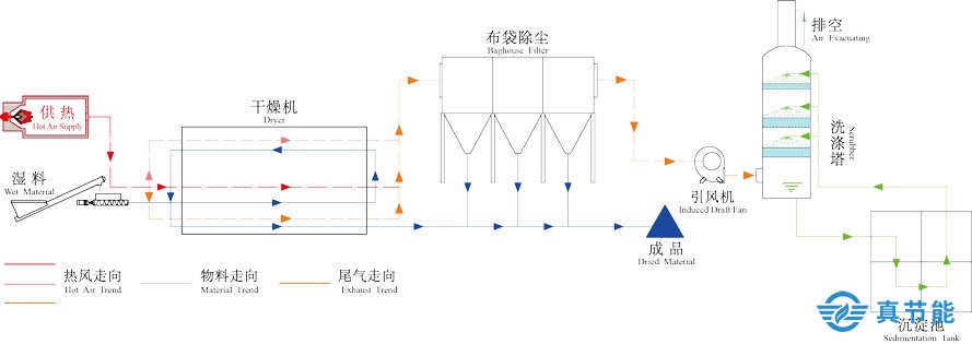 危廢污泥干化機結構及工作原理圖